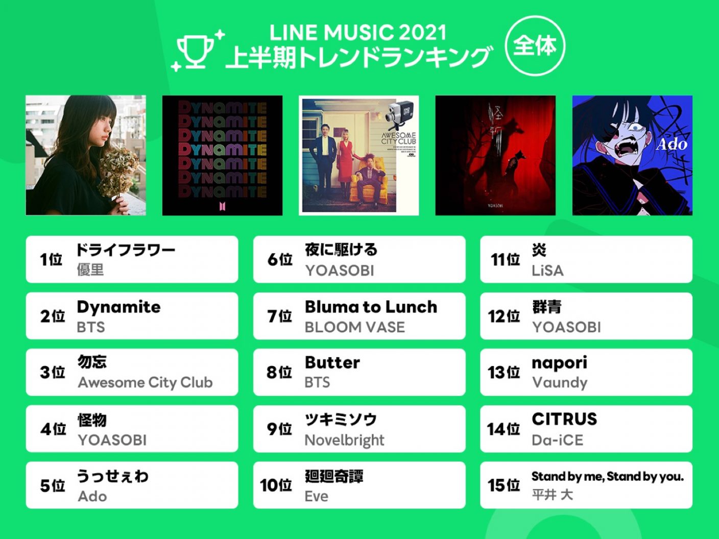 1位は優里の ドライフラワー Line Musicが上半期トレンドランキングを発表 The First Times