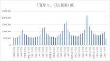 「青い珊瑚礁」再ヒットから読み解く、サブスク時代に時空を超えて「夏歌」が大ブレイクするほんの少しのきっかけ - 画像一覧（1/4）